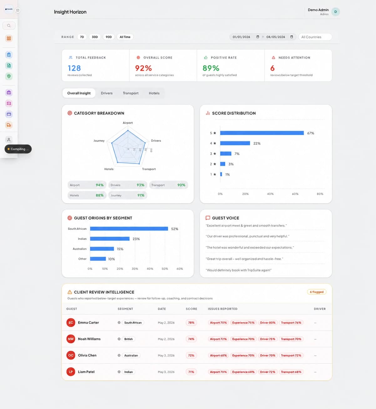 Travyst guest feedback analytics
