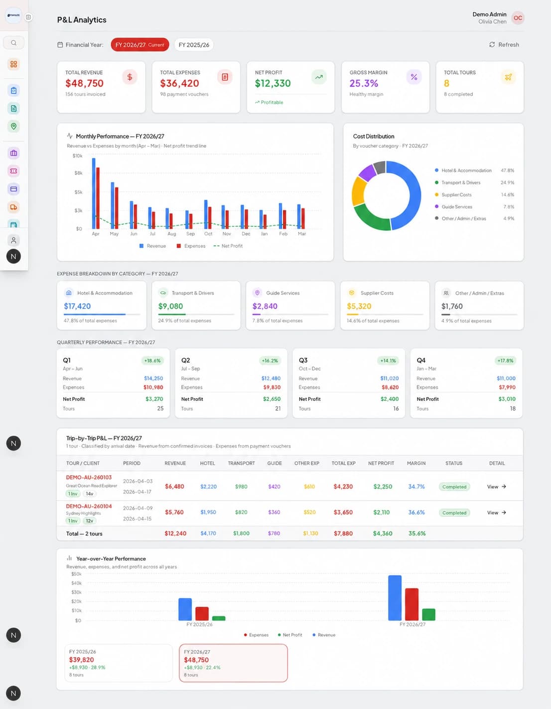 Travyst profit and loss analytics